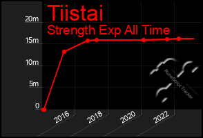 Total Graph of Tiistai