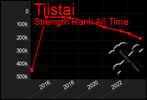 Total Graph of Tiistai