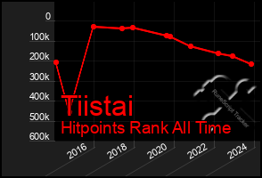 Total Graph of Tiistai