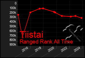 Total Graph of Tiistai