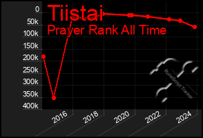 Total Graph of Tiistai