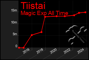 Total Graph of Tiistai