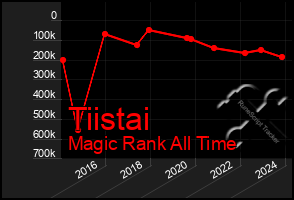 Total Graph of Tiistai