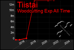 Total Graph of Tiistai