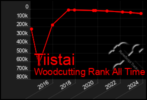 Total Graph of Tiistai