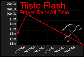 Total Graph of Tiiste Flash