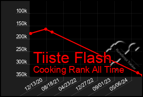Total Graph of Tiiste Flash
