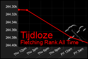 Total Graph of Tijdloze