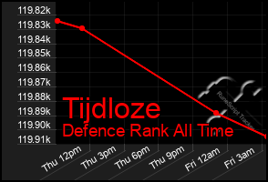 Total Graph of Tijdloze