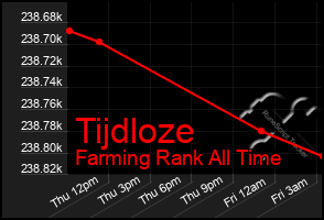 Total Graph of Tijdloze