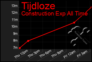 Total Graph of Tijdloze