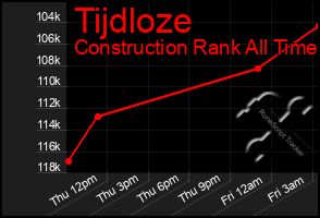 Total Graph of Tijdloze