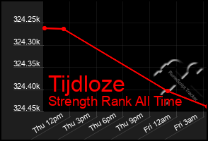 Total Graph of Tijdloze