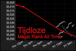 Total Graph of Tijdloze