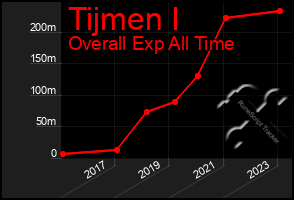 Total Graph of Tijmen I