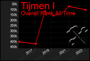 Total Graph of Tijmen I