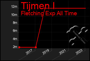 Total Graph of Tijmen I