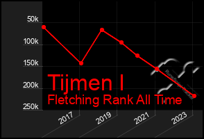 Total Graph of Tijmen I