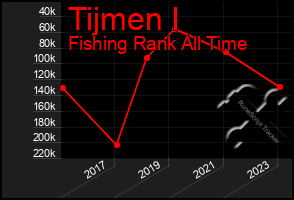 Total Graph of Tijmen I