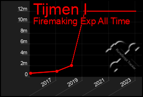 Total Graph of Tijmen I