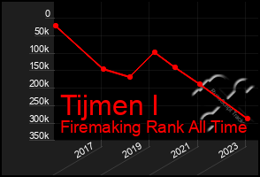 Total Graph of Tijmen I