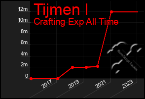 Total Graph of Tijmen I