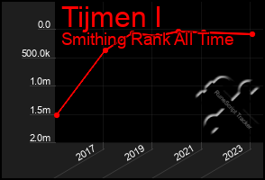 Total Graph of Tijmen I