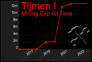 Total Graph of Tijmen I