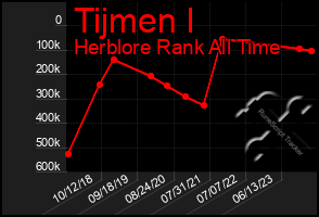 Total Graph of Tijmen I