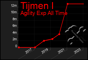 Total Graph of Tijmen I