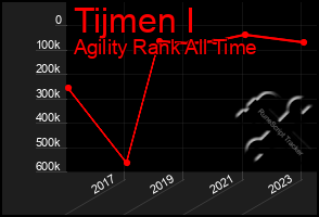 Total Graph of Tijmen I