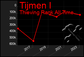 Total Graph of Tijmen I