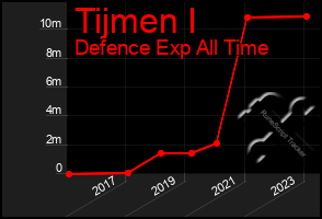 Total Graph of Tijmen I