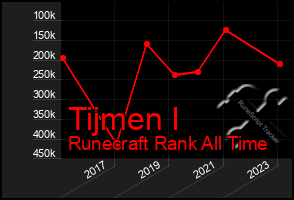 Total Graph of Tijmen I