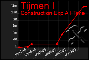 Total Graph of Tijmen I