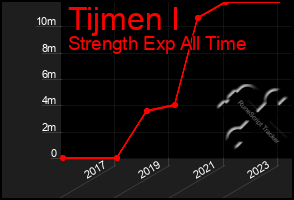 Total Graph of Tijmen I