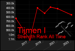 Total Graph of Tijmen I