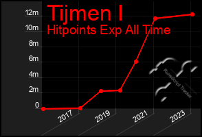 Total Graph of Tijmen I