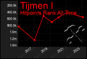 Total Graph of Tijmen I