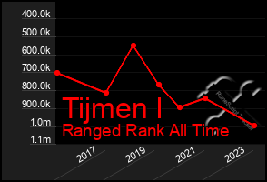 Total Graph of Tijmen I