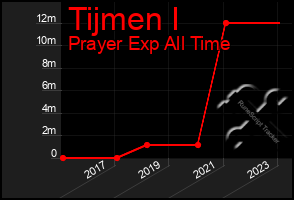 Total Graph of Tijmen I