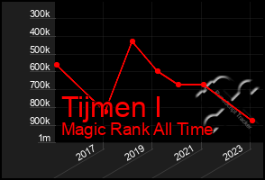 Total Graph of Tijmen I