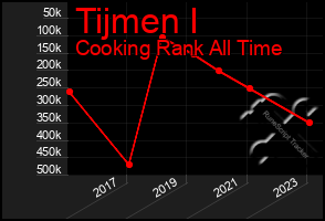 Total Graph of Tijmen I