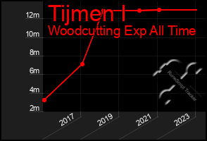 Total Graph of Tijmen I