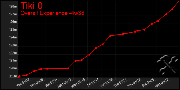 Last 31 Days Graph of Tiki 0