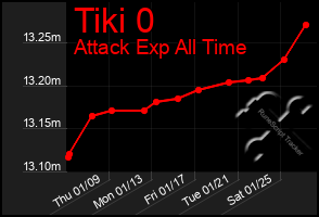 Total Graph of Tiki 0