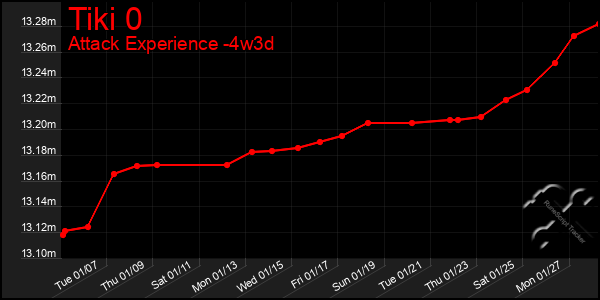 Last 31 Days Graph of Tiki 0