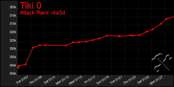 Last 31 Days Graph of Tiki 0