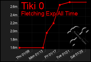 Total Graph of Tiki 0