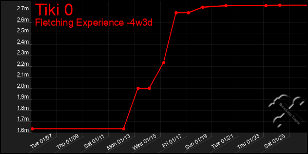 Last 31 Days Graph of Tiki 0